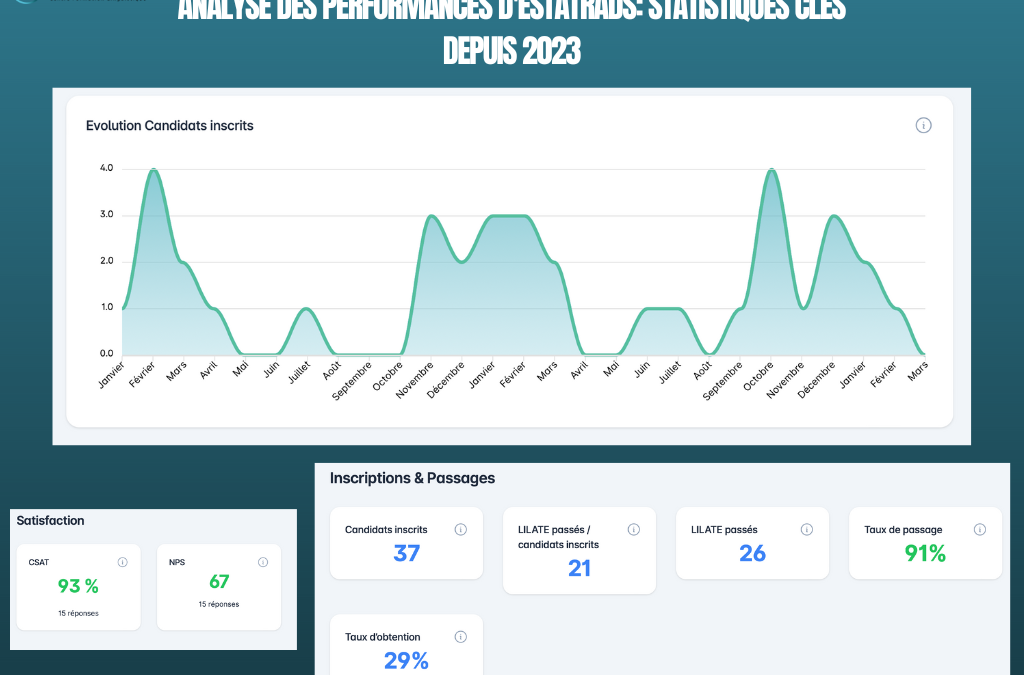 Analyse des Performances d’Estatrads : Statistiques Clés depuis 2023