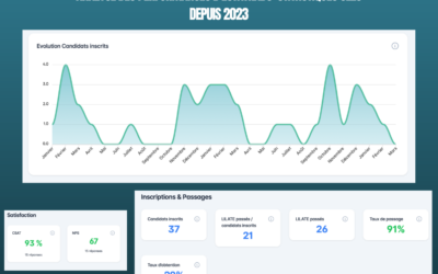 Analyse des Performances d’Estatrads : Statistiques Clés depuis 2023